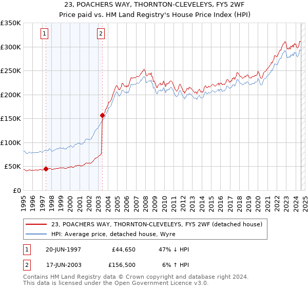 23, POACHERS WAY, THORNTON-CLEVELEYS, FY5 2WF: Price paid vs HM Land Registry's House Price Index