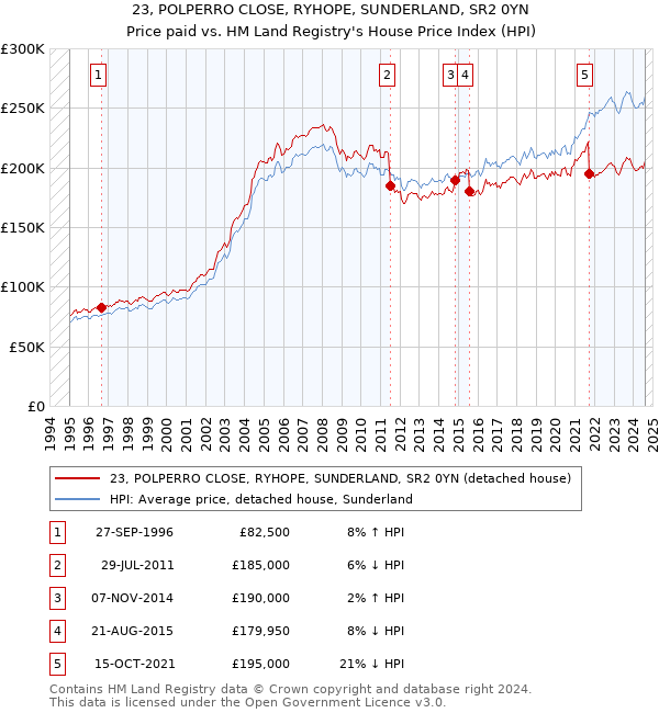 23, POLPERRO CLOSE, RYHOPE, SUNDERLAND, SR2 0YN: Price paid vs HM Land Registry's House Price Index