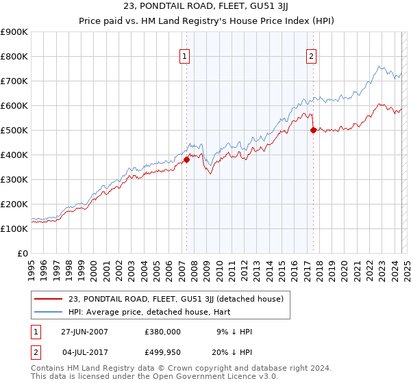 23, PONDTAIL ROAD, FLEET, GU51 3JJ: Price paid vs HM Land Registry's House Price Index