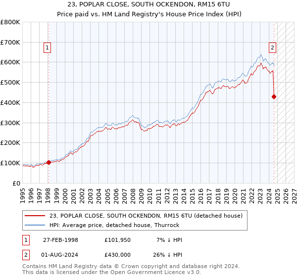 23, POPLAR CLOSE, SOUTH OCKENDON, RM15 6TU: Price paid vs HM Land Registry's House Price Index