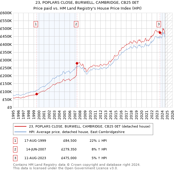 23, POPLARS CLOSE, BURWELL, CAMBRIDGE, CB25 0ET: Price paid vs HM Land Registry's House Price Index