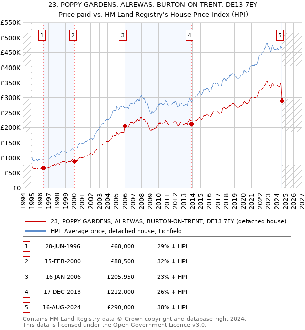 23, POPPY GARDENS, ALREWAS, BURTON-ON-TRENT, DE13 7EY: Price paid vs HM Land Registry's House Price Index