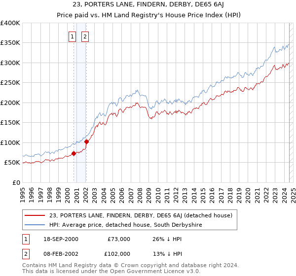 23, PORTERS LANE, FINDERN, DERBY, DE65 6AJ: Price paid vs HM Land Registry's House Price Index