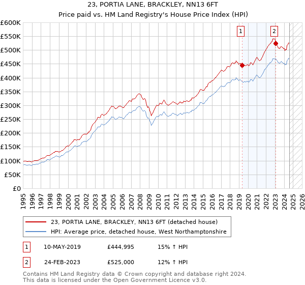 23, PORTIA LANE, BRACKLEY, NN13 6FT: Price paid vs HM Land Registry's House Price Index