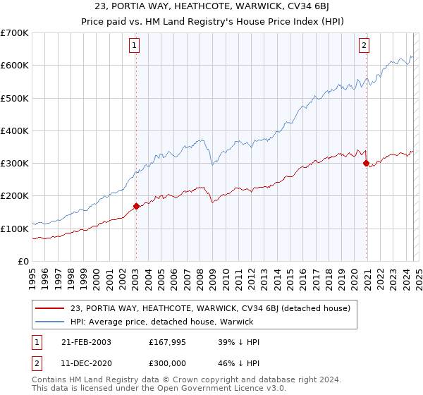 23, PORTIA WAY, HEATHCOTE, WARWICK, CV34 6BJ: Price paid vs HM Land Registry's House Price Index