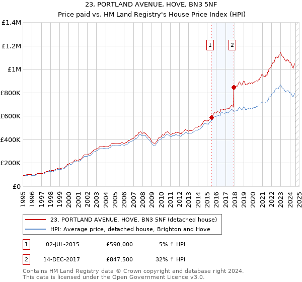 23, PORTLAND AVENUE, HOVE, BN3 5NF: Price paid vs HM Land Registry's House Price Index