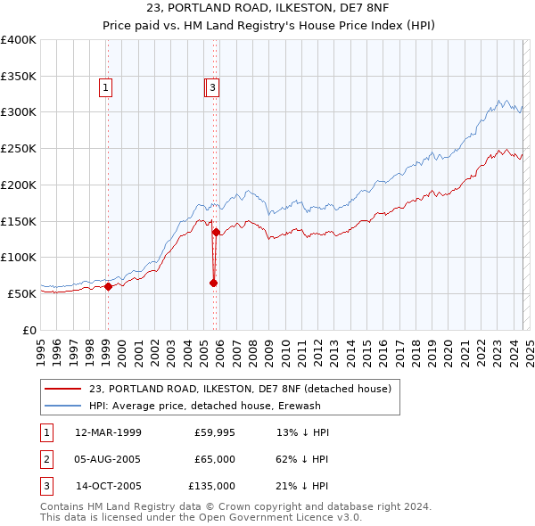 23, PORTLAND ROAD, ILKESTON, DE7 8NF: Price paid vs HM Land Registry's House Price Index