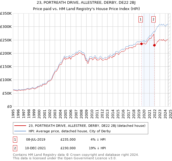 23, PORTREATH DRIVE, ALLESTREE, DERBY, DE22 2BJ: Price paid vs HM Land Registry's House Price Index