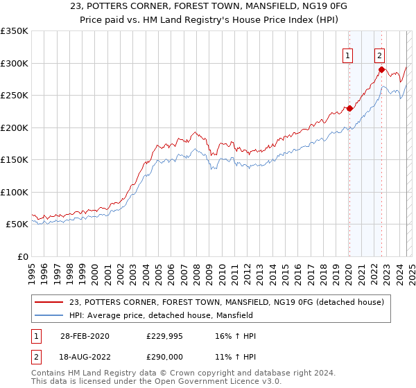 23, POTTERS CORNER, FOREST TOWN, MANSFIELD, NG19 0FG: Price paid vs HM Land Registry's House Price Index