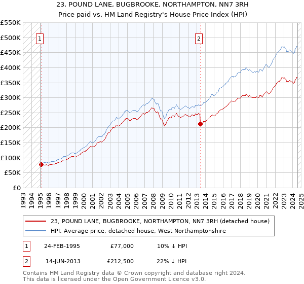 23, POUND LANE, BUGBROOKE, NORTHAMPTON, NN7 3RH: Price paid vs HM Land Registry's House Price Index