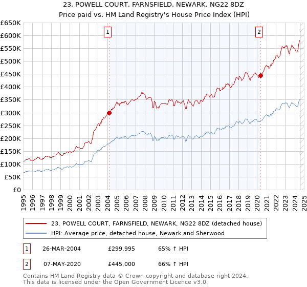 23, POWELL COURT, FARNSFIELD, NEWARK, NG22 8DZ: Price paid vs HM Land Registry's House Price Index