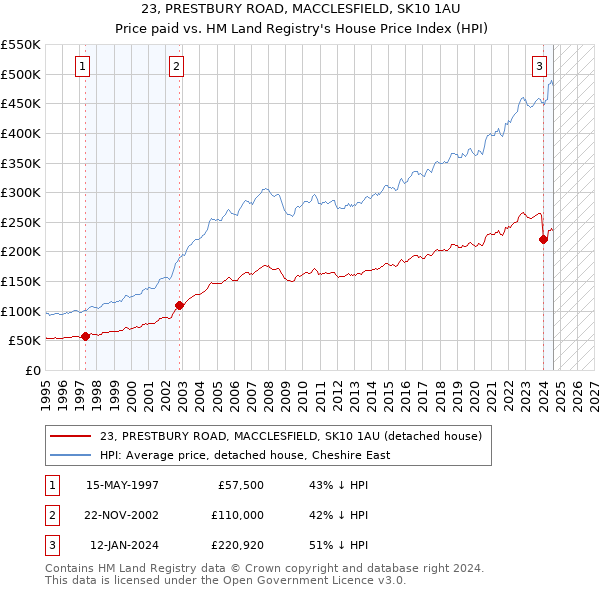 23, PRESTBURY ROAD, MACCLESFIELD, SK10 1AU: Price paid vs HM Land Registry's House Price Index