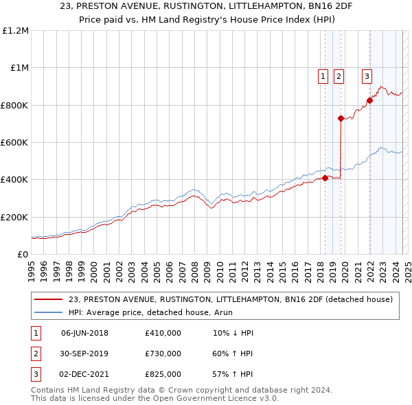 23, PRESTON AVENUE, RUSTINGTON, LITTLEHAMPTON, BN16 2DF: Price paid vs HM Land Registry's House Price Index