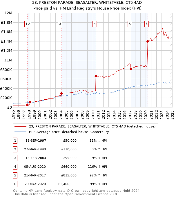 23, PRESTON PARADE, SEASALTER, WHITSTABLE, CT5 4AD: Price paid vs HM Land Registry's House Price Index