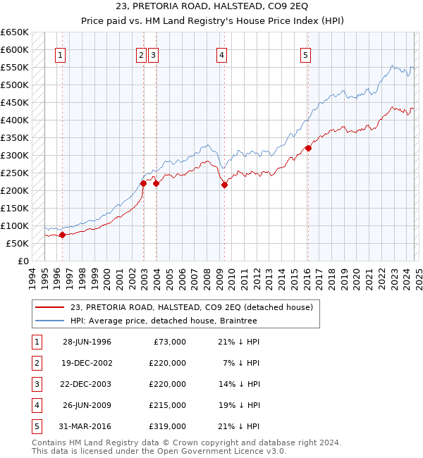 23, PRETORIA ROAD, HALSTEAD, CO9 2EQ: Price paid vs HM Land Registry's House Price Index