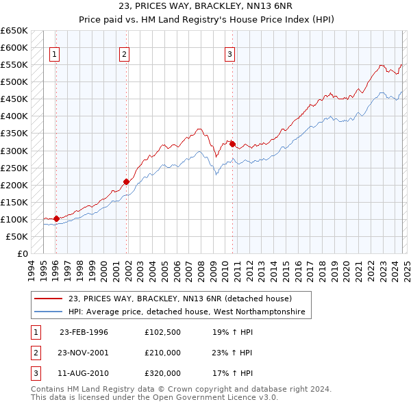 23, PRICES WAY, BRACKLEY, NN13 6NR: Price paid vs HM Land Registry's House Price Index