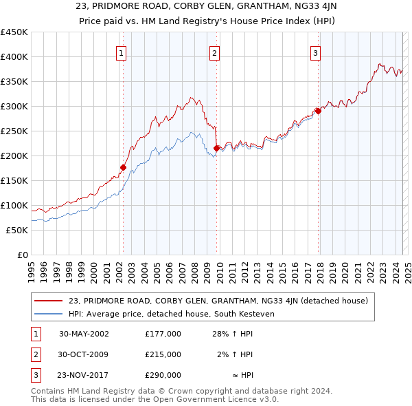 23, PRIDMORE ROAD, CORBY GLEN, GRANTHAM, NG33 4JN: Price paid vs HM Land Registry's House Price Index