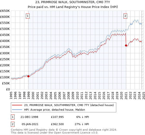 23, PRIMROSE WALK, SOUTHMINSTER, CM0 7TY: Price paid vs HM Land Registry's House Price Index