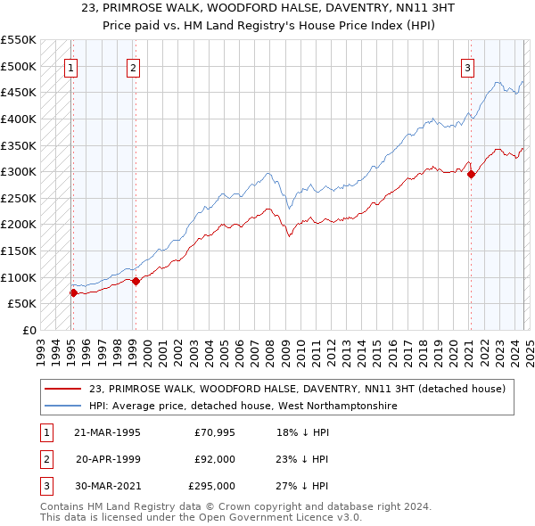 23, PRIMROSE WALK, WOODFORD HALSE, DAVENTRY, NN11 3HT: Price paid vs HM Land Registry's House Price Index