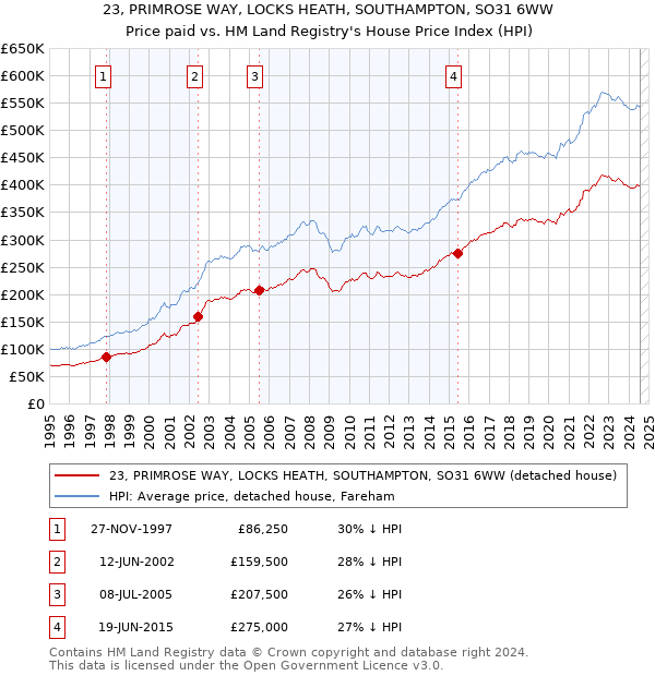 23, PRIMROSE WAY, LOCKS HEATH, SOUTHAMPTON, SO31 6WW: Price paid vs HM Land Registry's House Price Index