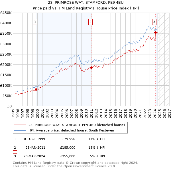 23, PRIMROSE WAY, STAMFORD, PE9 4BU: Price paid vs HM Land Registry's House Price Index