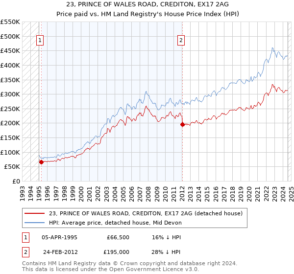 23, PRINCE OF WALES ROAD, CREDITON, EX17 2AG: Price paid vs HM Land Registry's House Price Index