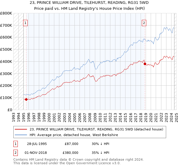 23, PRINCE WILLIAM DRIVE, TILEHURST, READING, RG31 5WD: Price paid vs HM Land Registry's House Price Index