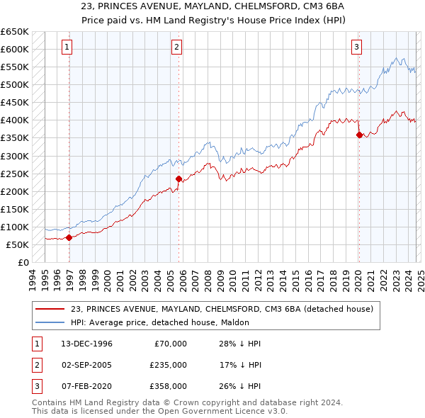 23, PRINCES AVENUE, MAYLAND, CHELMSFORD, CM3 6BA: Price paid vs HM Land Registry's House Price Index