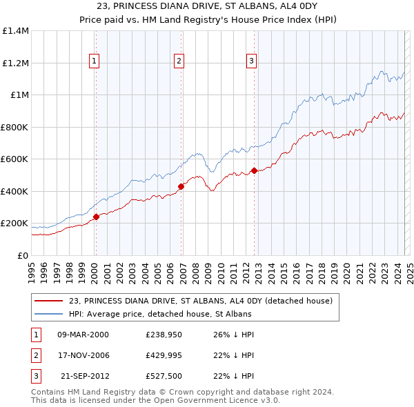 23, PRINCESS DIANA DRIVE, ST ALBANS, AL4 0DY: Price paid vs HM Land Registry's House Price Index