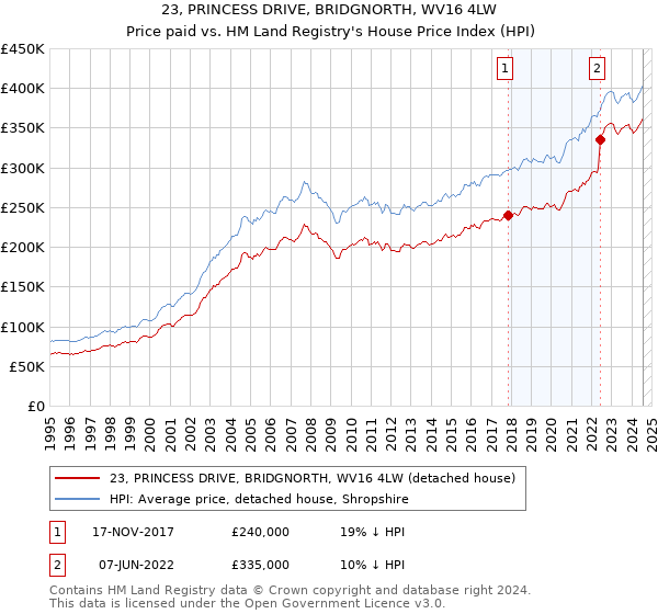 23, PRINCESS DRIVE, BRIDGNORTH, WV16 4LW: Price paid vs HM Land Registry's House Price Index