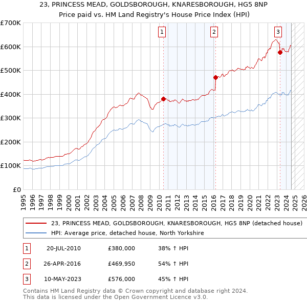 23, PRINCESS MEAD, GOLDSBOROUGH, KNARESBOROUGH, HG5 8NP: Price paid vs HM Land Registry's House Price Index