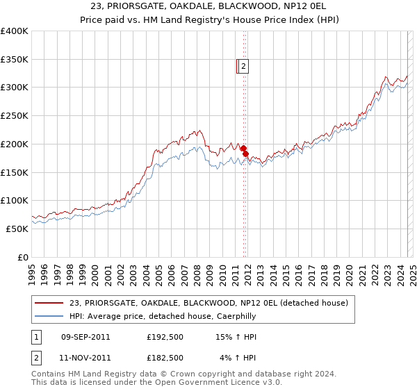 23, PRIORSGATE, OAKDALE, BLACKWOOD, NP12 0EL: Price paid vs HM Land Registry's House Price Index