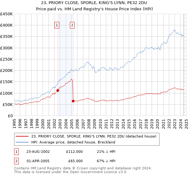 23, PRIORY CLOSE, SPORLE, KING'S LYNN, PE32 2DU: Price paid vs HM Land Registry's House Price Index