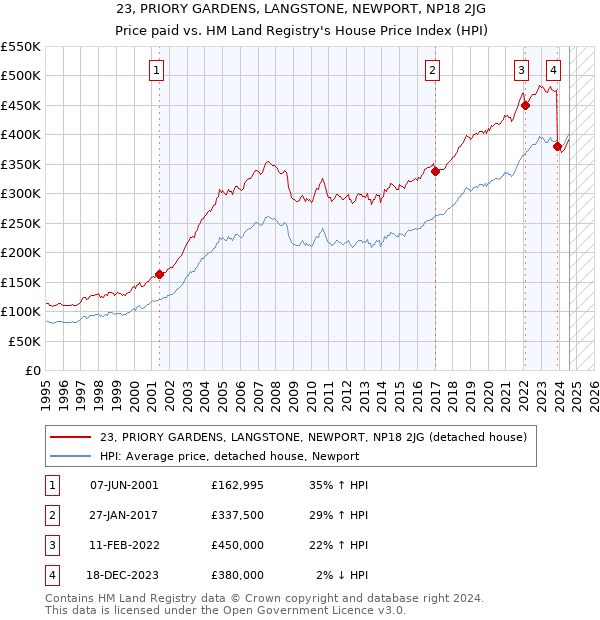 23, PRIORY GARDENS, LANGSTONE, NEWPORT, NP18 2JG: Price paid vs HM Land Registry's House Price Index