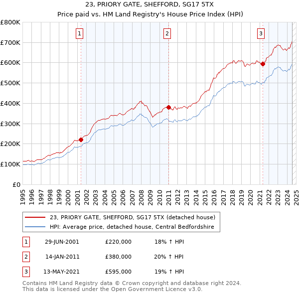 23, PRIORY GATE, SHEFFORD, SG17 5TX: Price paid vs HM Land Registry's House Price Index