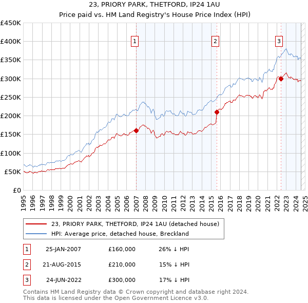 23, PRIORY PARK, THETFORD, IP24 1AU: Price paid vs HM Land Registry's House Price Index