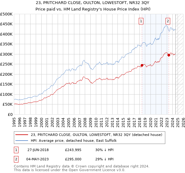 23, PRITCHARD CLOSE, OULTON, LOWESTOFT, NR32 3QY: Price paid vs HM Land Registry's House Price Index