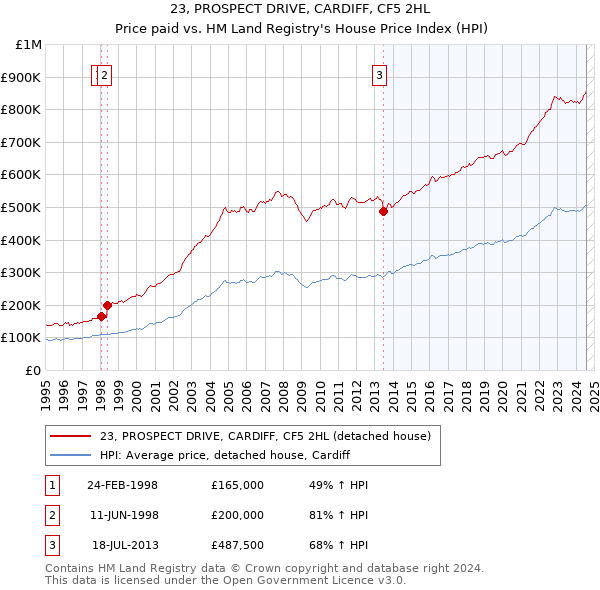 23, PROSPECT DRIVE, CARDIFF, CF5 2HL: Price paid vs HM Land Registry's House Price Index