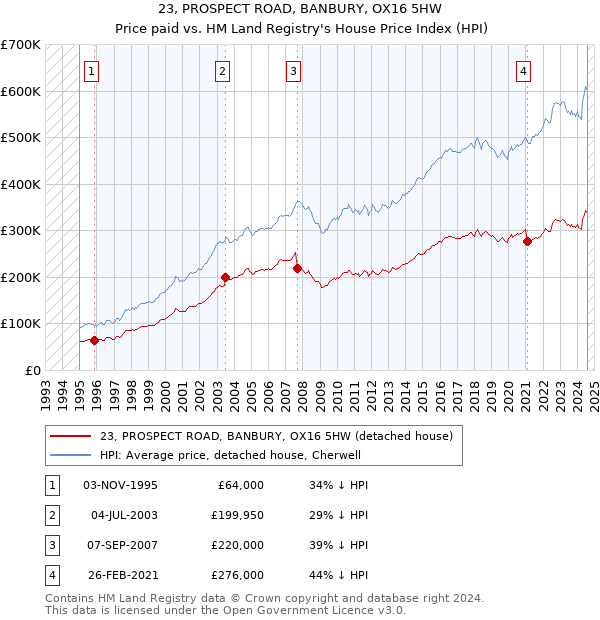 23, PROSPECT ROAD, BANBURY, OX16 5HW: Price paid vs HM Land Registry's House Price Index