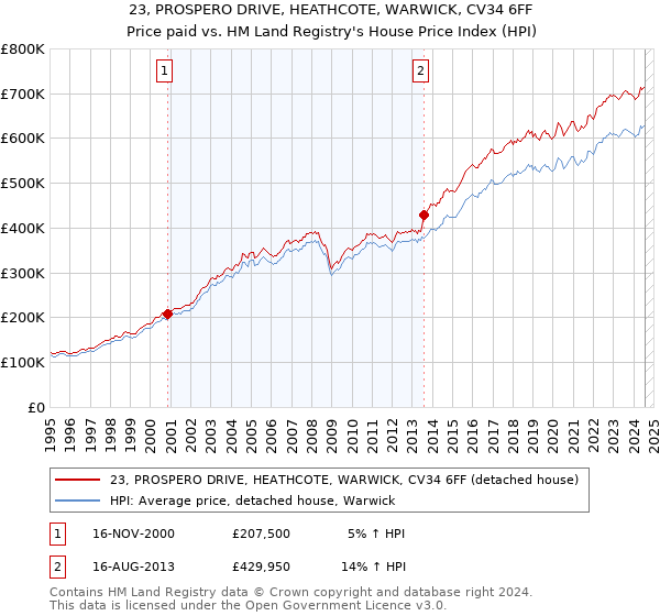 23, PROSPERO DRIVE, HEATHCOTE, WARWICK, CV34 6FF: Price paid vs HM Land Registry's House Price Index