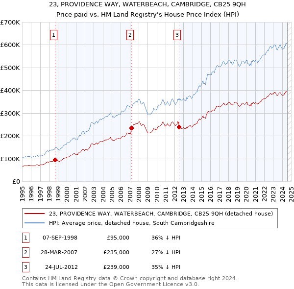 23, PROVIDENCE WAY, WATERBEACH, CAMBRIDGE, CB25 9QH: Price paid vs HM Land Registry's House Price Index