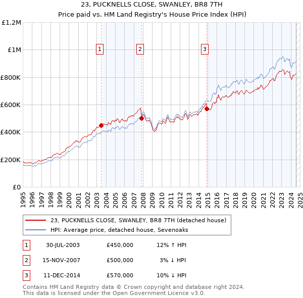 23, PUCKNELLS CLOSE, SWANLEY, BR8 7TH: Price paid vs HM Land Registry's House Price Index