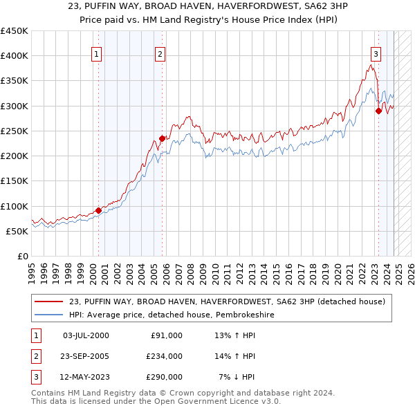 23, PUFFIN WAY, BROAD HAVEN, HAVERFORDWEST, SA62 3HP: Price paid vs HM Land Registry's House Price Index