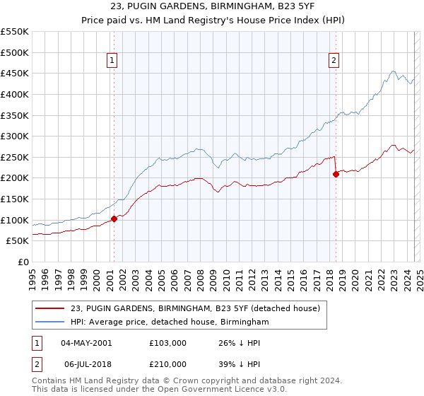 23, PUGIN GARDENS, BIRMINGHAM, B23 5YF: Price paid vs HM Land Registry's House Price Index