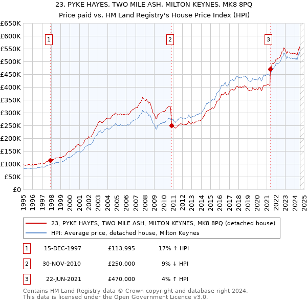 23, PYKE HAYES, TWO MILE ASH, MILTON KEYNES, MK8 8PQ: Price paid vs HM Land Registry's House Price Index