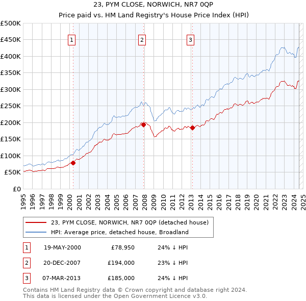 23, PYM CLOSE, NORWICH, NR7 0QP: Price paid vs HM Land Registry's House Price Index