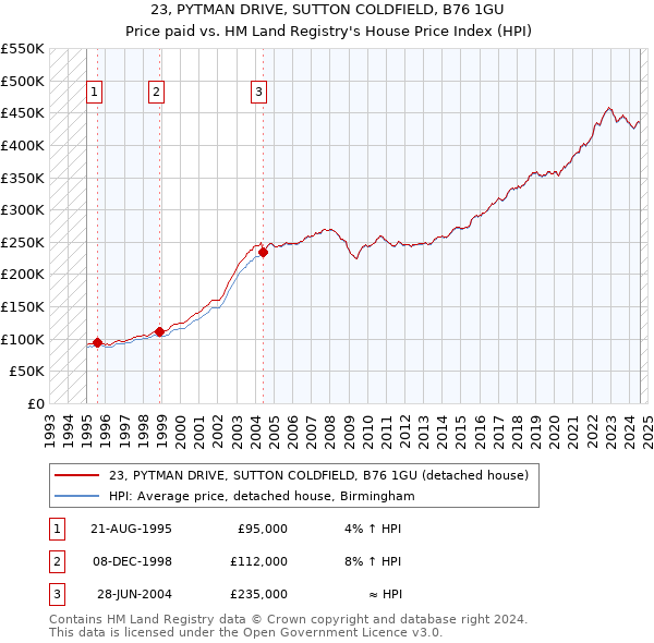 23, PYTMAN DRIVE, SUTTON COLDFIELD, B76 1GU: Price paid vs HM Land Registry's House Price Index