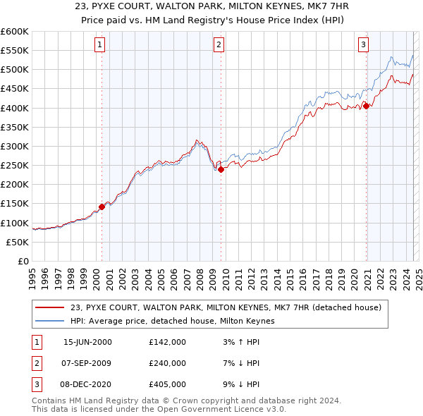 23, PYXE COURT, WALTON PARK, MILTON KEYNES, MK7 7HR: Price paid vs HM Land Registry's House Price Index