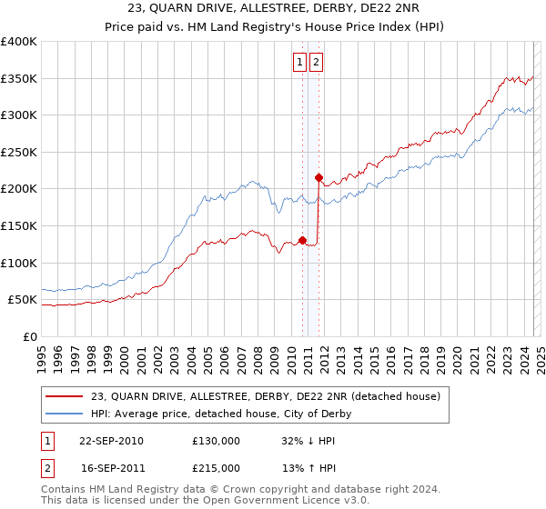 23, QUARN DRIVE, ALLESTREE, DERBY, DE22 2NR: Price paid vs HM Land Registry's House Price Index