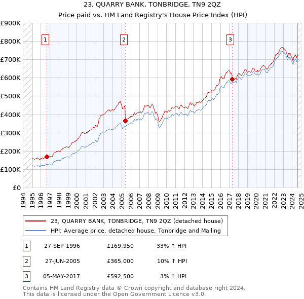 23, QUARRY BANK, TONBRIDGE, TN9 2QZ: Price paid vs HM Land Registry's House Price Index